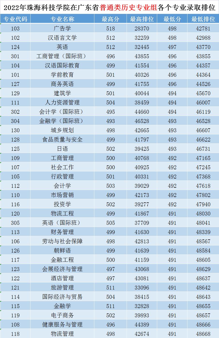 广东春招255分能上什么专科学校,广东春考250多分能上什么专科学校
