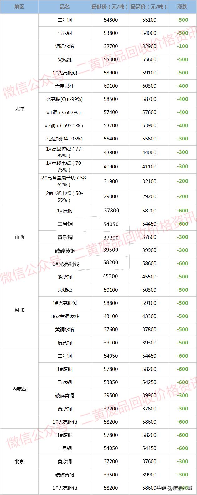 废铜价格行情12月28日,废铜价格行情今日废铜回收价