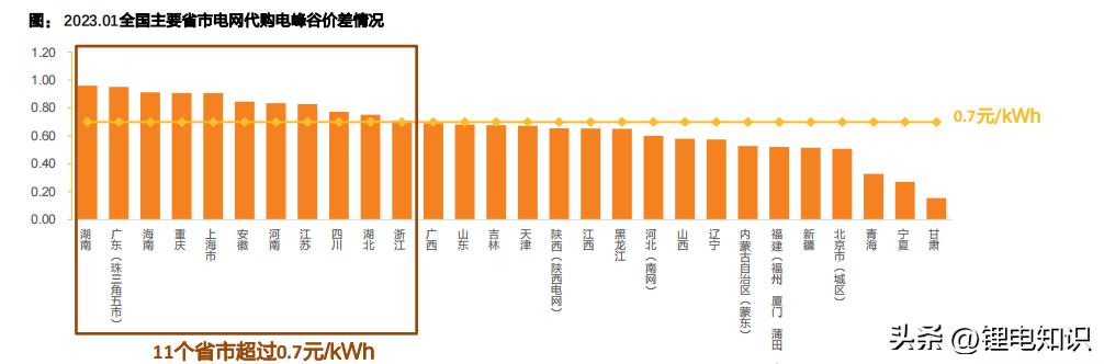 用户侧储能项目投资成本,用户侧储能可行性分析