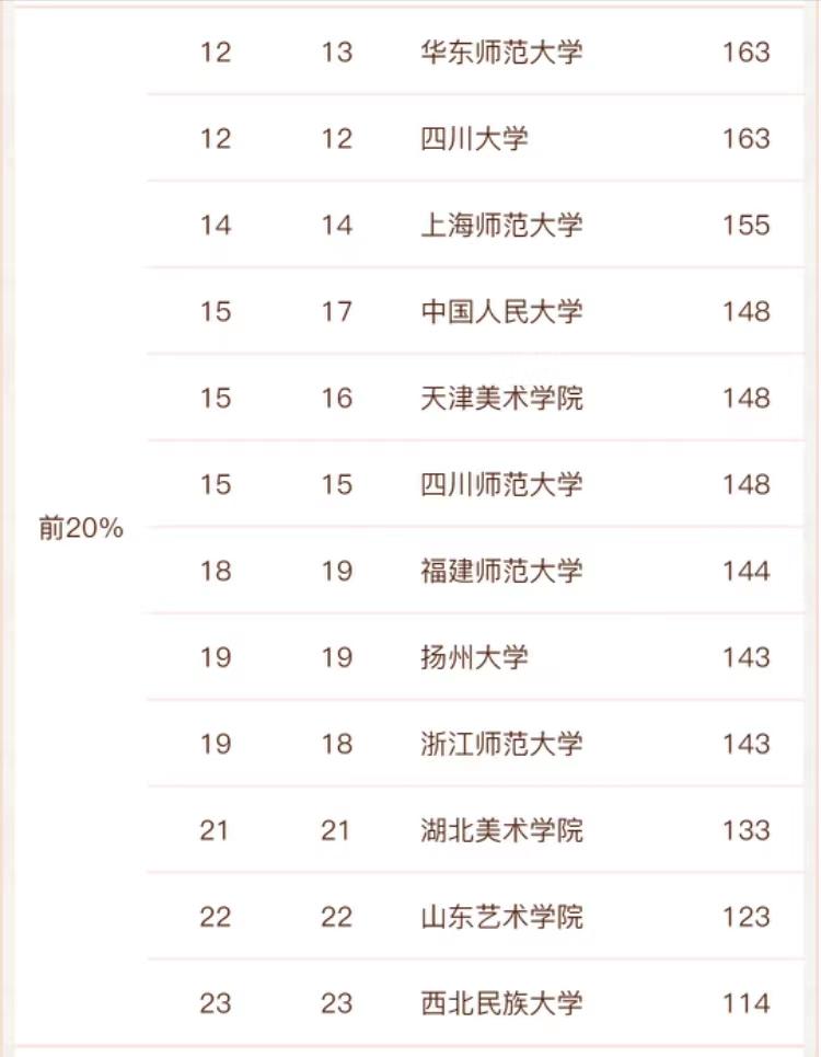 中央美术学院2020年美术第一名,美院排行榜中国美术学院