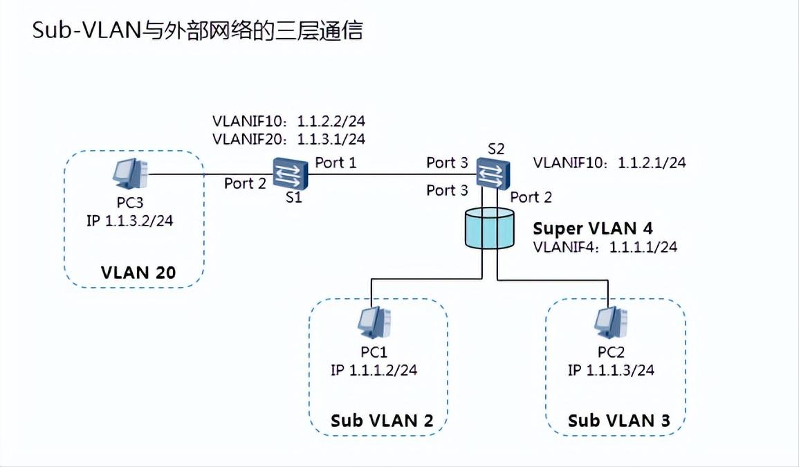 supervlan涓巑uxvlan鍖哄埆,缃戠粶宸ョ▼甯堝繀澶囩殑vlan閰嶇疆鏂规硶