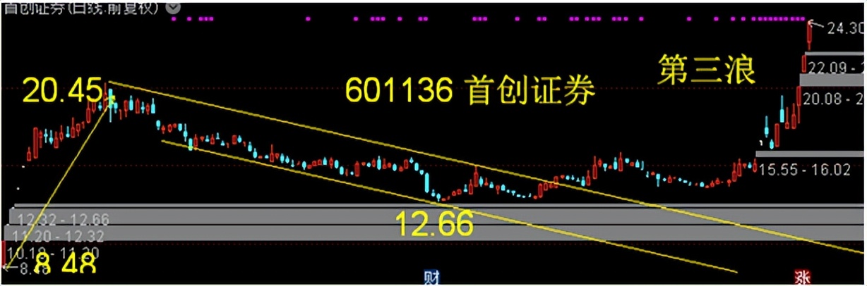 哈投股份年线是多少,股票哈投股份怎么跌这么多