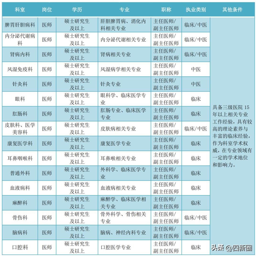 新建立的区中医院招聘要求,汉阳卫生院招聘