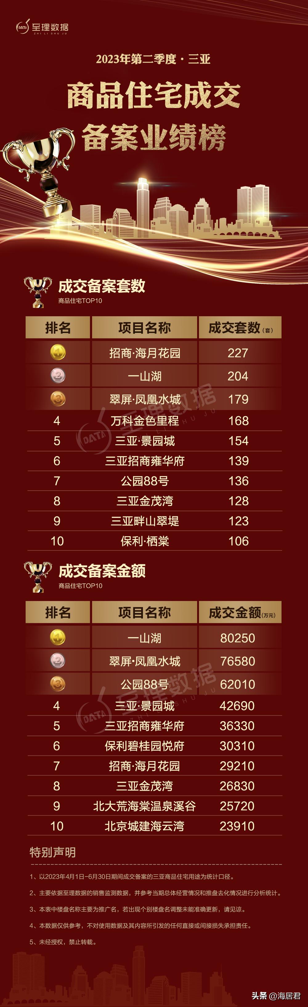 2017年3季度三亚商品住宅成交,2024年一季度三亚商品房成交量