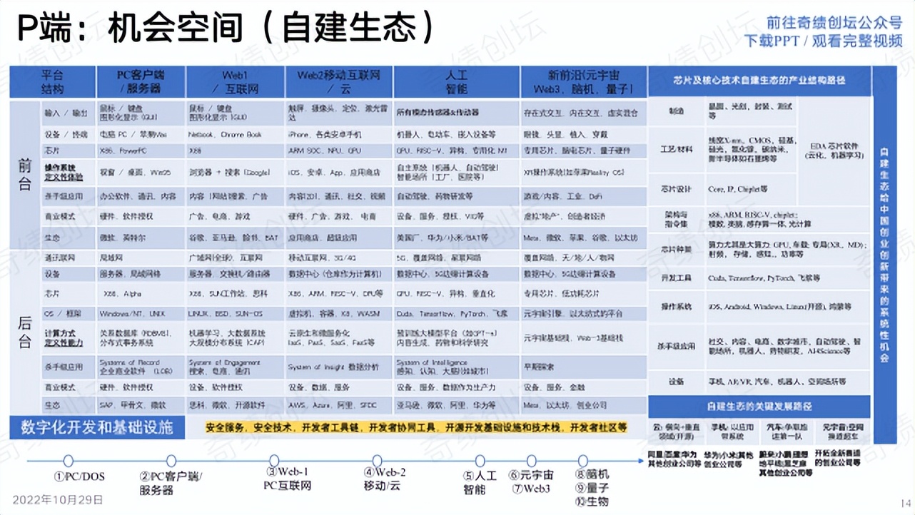 陆奇年度分享：前沿科技创新创业趋势分析,2022