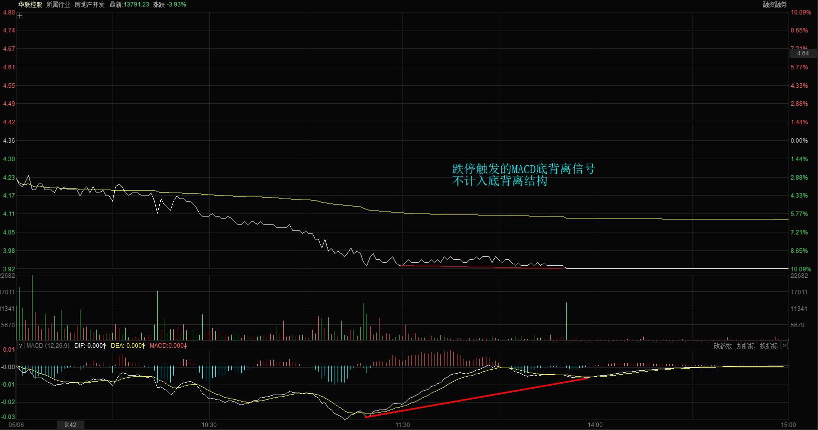 如何利用macd测算股份的高低点,分时图看盘技巧冲高回落