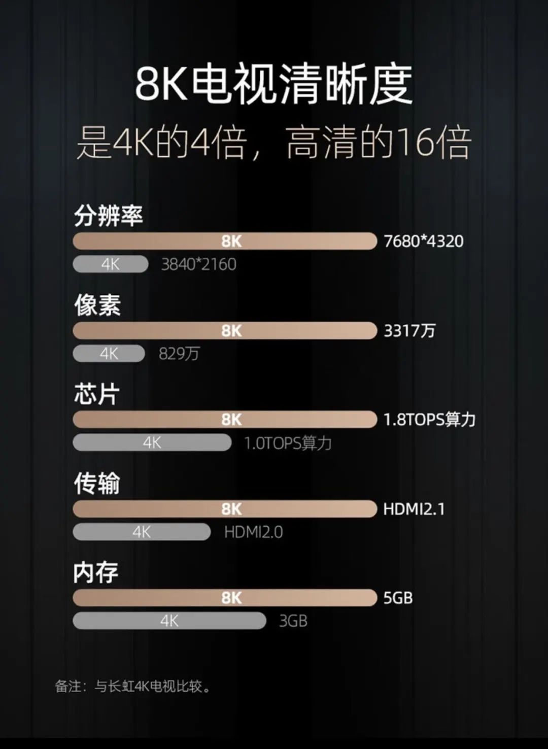 真8k电视可以让4k画质变8k买不买,4k电视与8k电视有什么区别