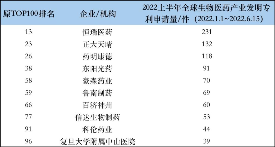 全球生物医药发明专利排名,中国生物制药创新十强