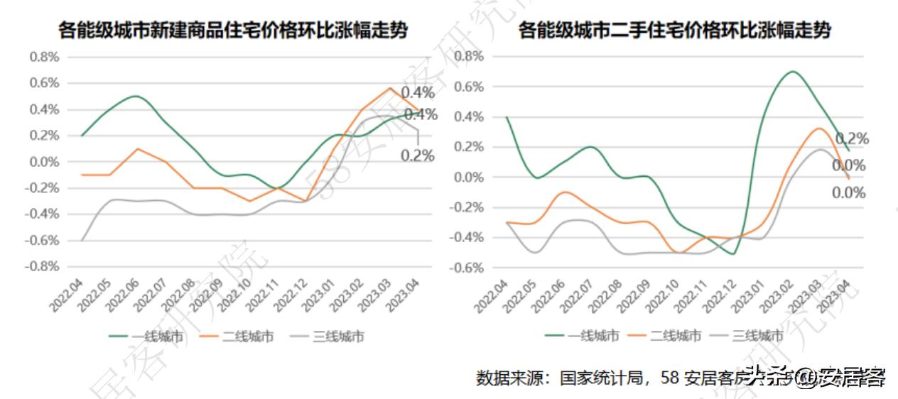 各大城市最新房价走势,各城市房价下调情况统计