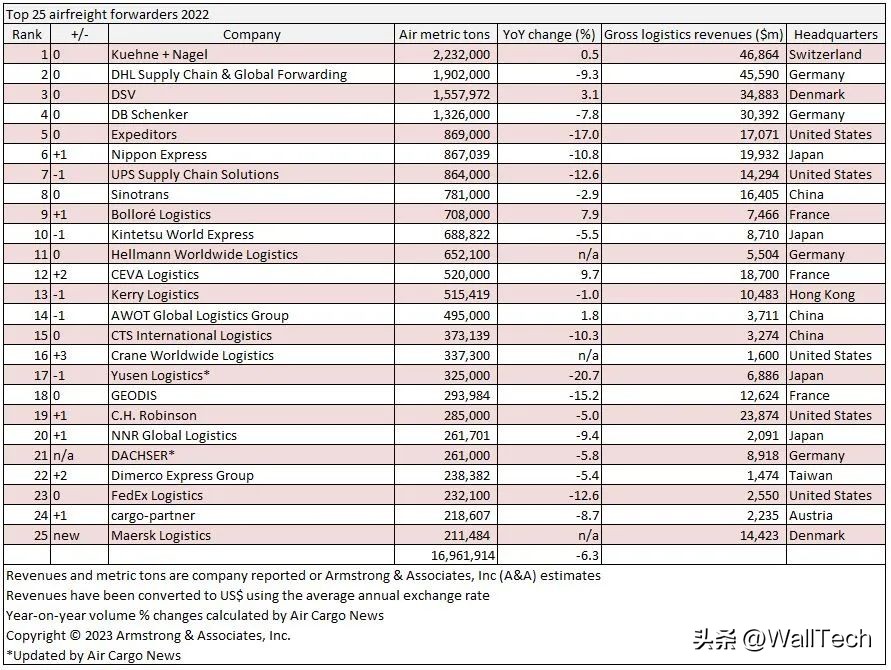 2023年空运货代市场趋势,最新全球空运货代排名