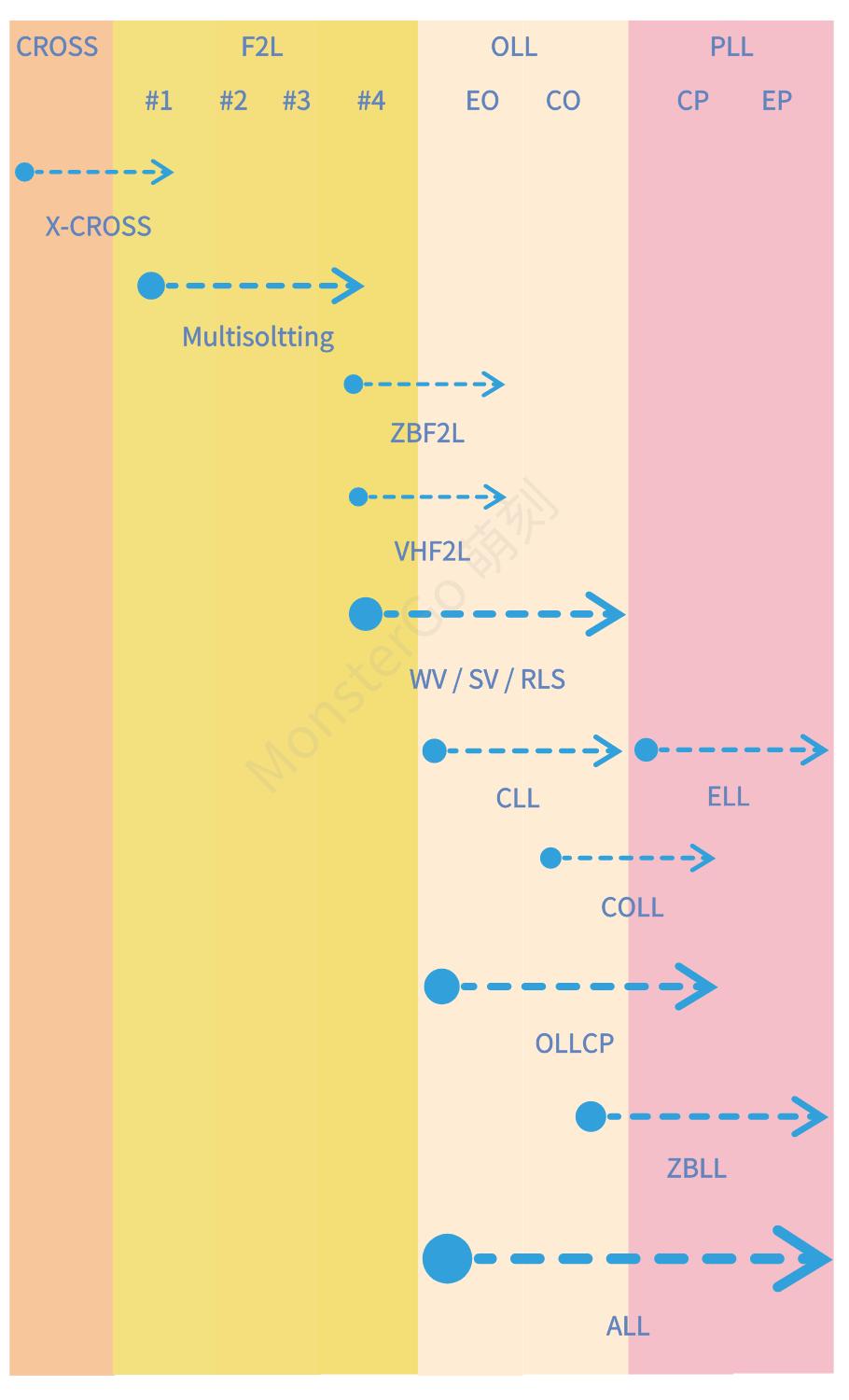 cfop进阶有什么用,cfop进阶最后一步