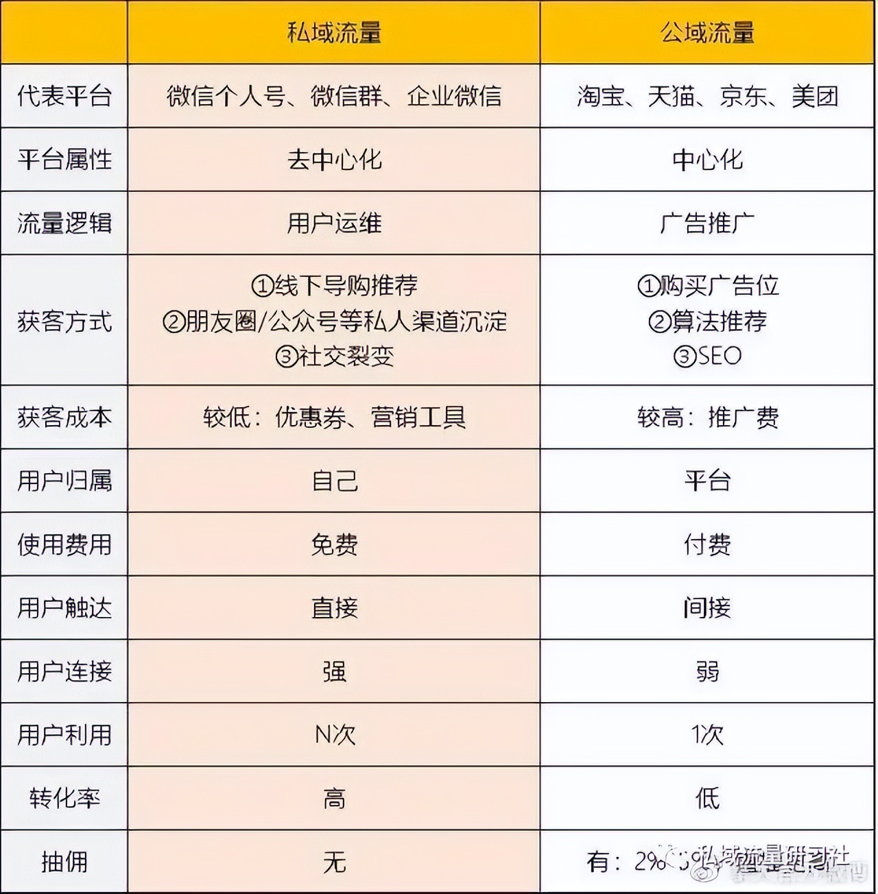 什么叫私域流量什么叫公域流量,到底什么是私域流量