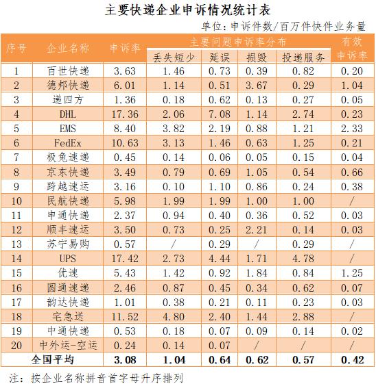 顺丰快递常见的投诉问题及解决,顺丰快递常见的投诉问题