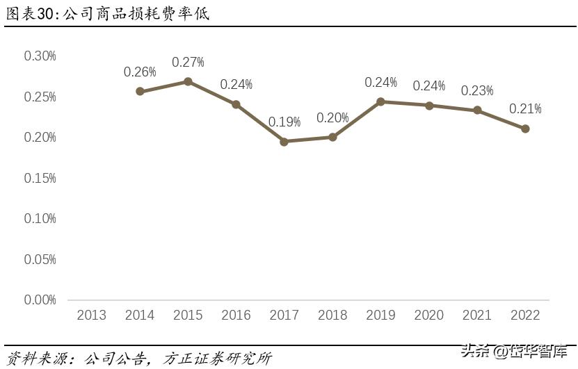 永辉超市入口改革,永辉超市转型线上