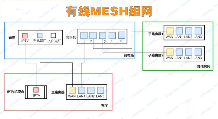 水电改造家庭网络布局,有线mesh组网水电改造施工