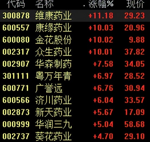 中药概念涨停潮,涨停医药股有哪几个