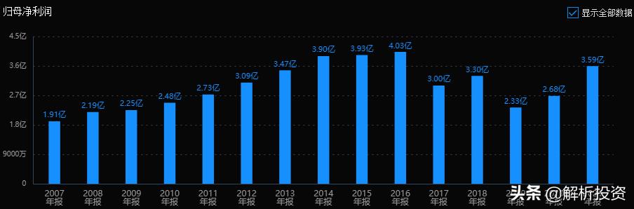 这3只股票分红高，估值低，安全边际高，可加自选
