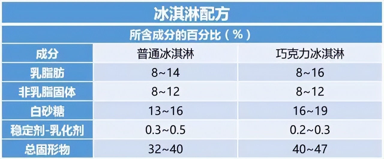 烧不化的冰淇淋,为什么雪糕烧不化