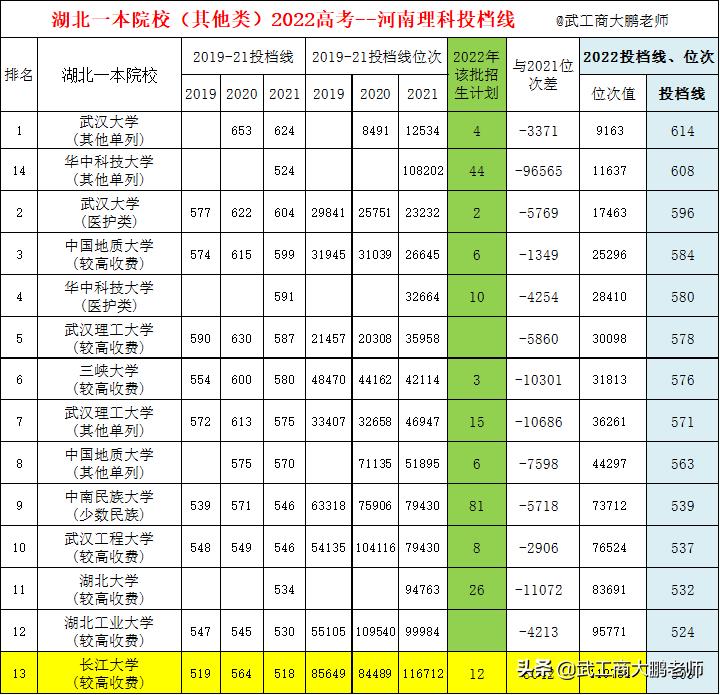 湖北2022各大学投档线排名,湖北高校2022年录取分数线预估