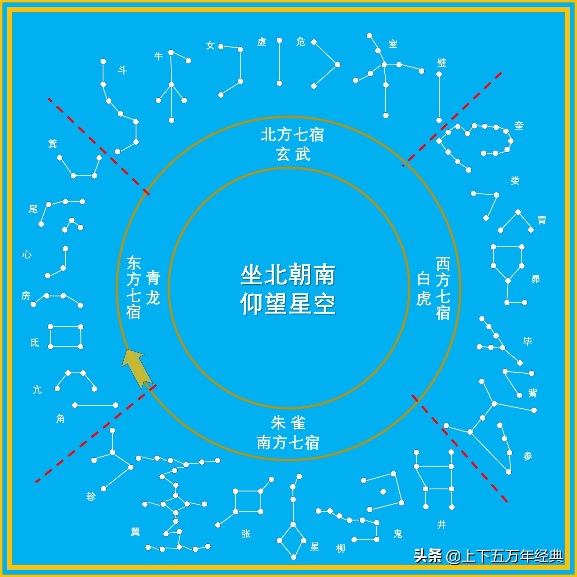 四象二十八星宿最古老的文字记载,传说二十八星宿的来历及实力介绍