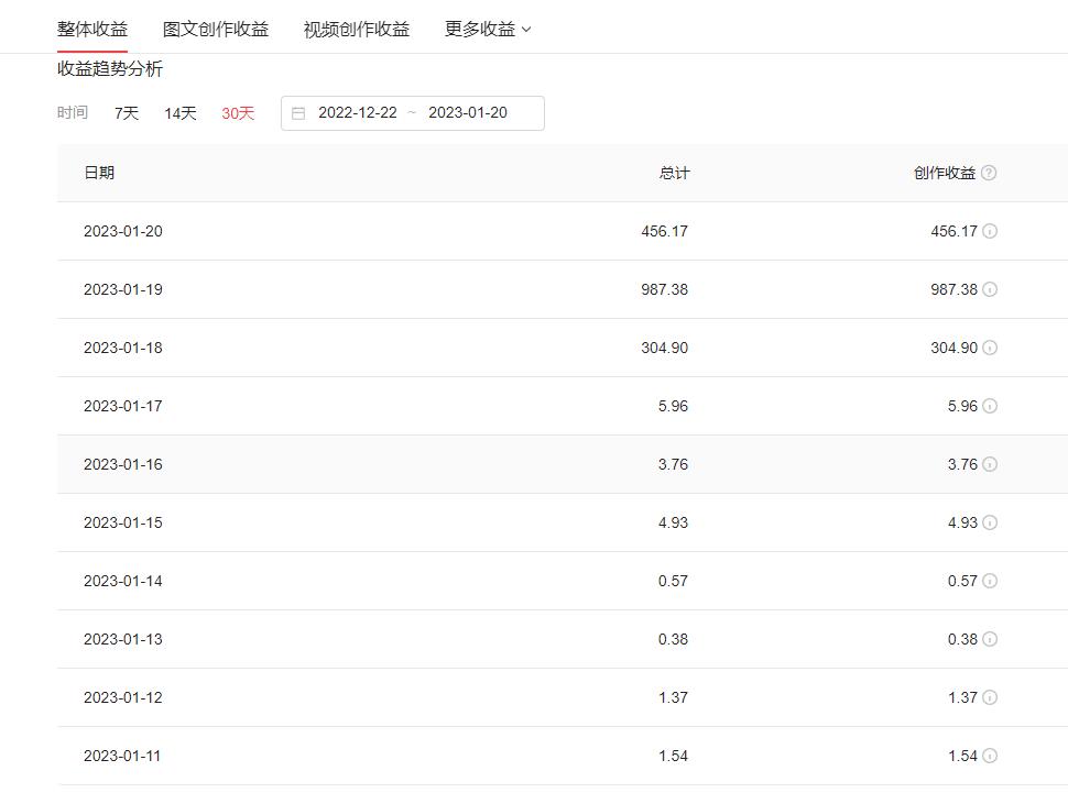 一天30000步，死磕20天，我将视频收益做到接近1000元一天