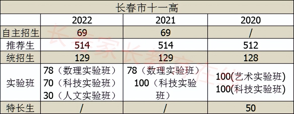 长春市中考艺术实验班提前测试吗,长春2021中考艺术实验班录取政策