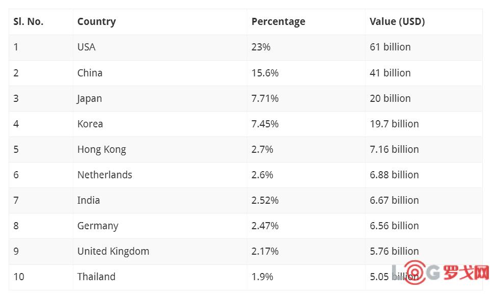 越南经济对物流行业的影响,越南进出口贸易有哪些