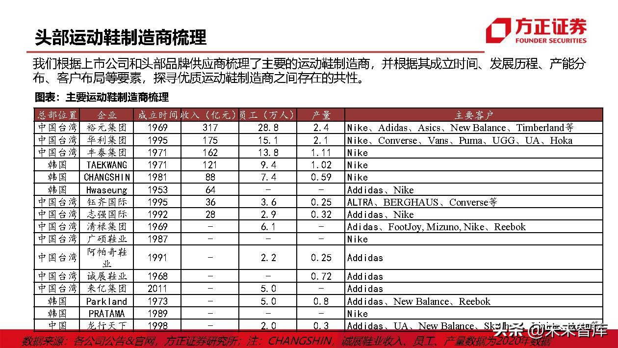 运动鞋行业研究：掘金运动赛道，鞋履制造龙头壁垒高筑