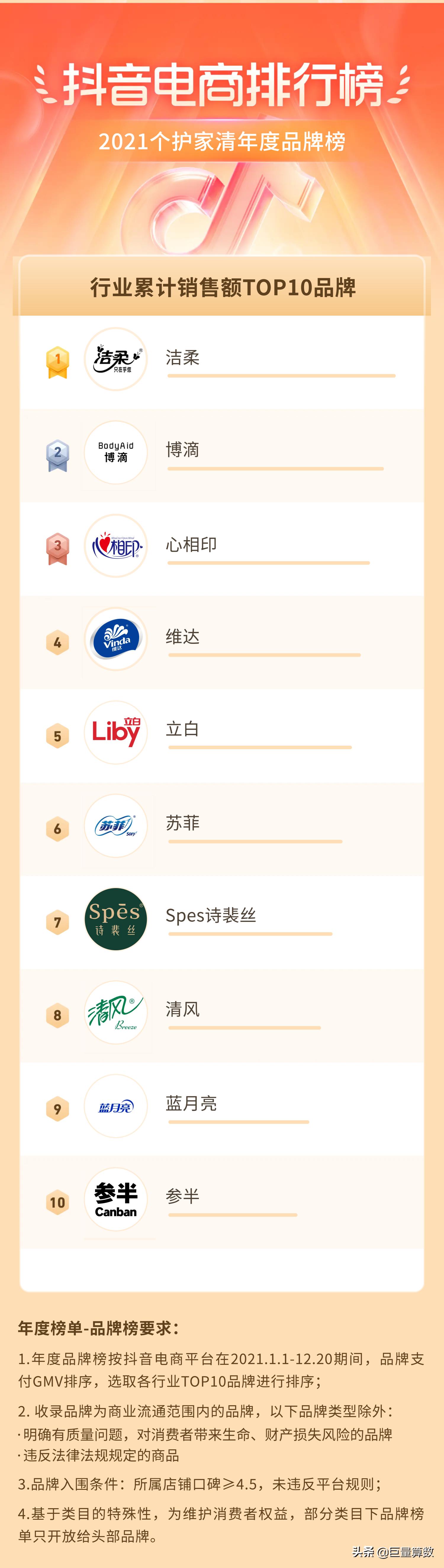 2021抖音电商排行榜,抖音电商2021年度报告