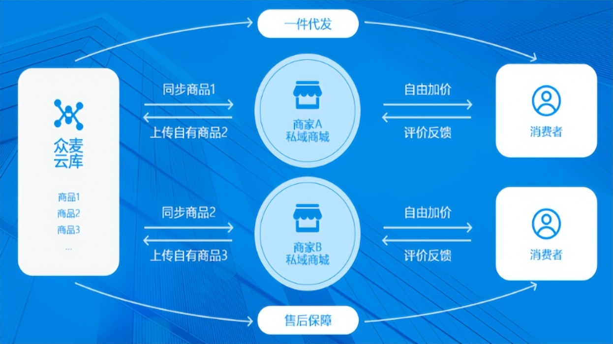云仓一件代发系统开发,云仓供应链一件代发怎么找客户