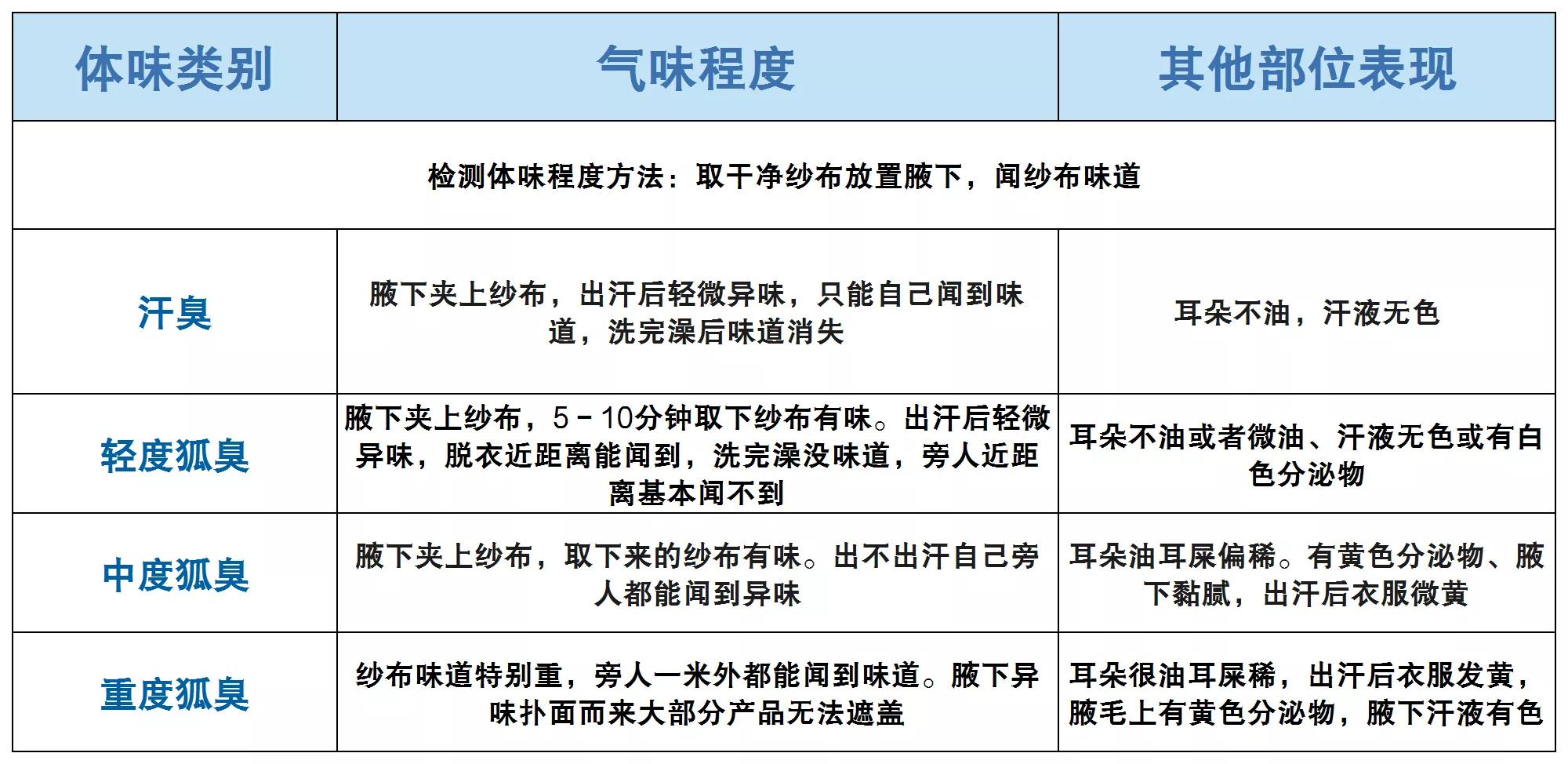遗传狐臭止汗露,遗传狐臭亲测12款热门止汗露