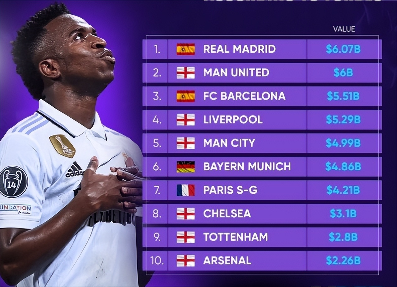 顿涅茨克矿工足球俱乐部身价,全球身价排名第一的足球运动员