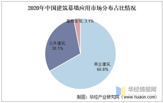 2023中国建筑产值排行,2021年建筑幕墙产值