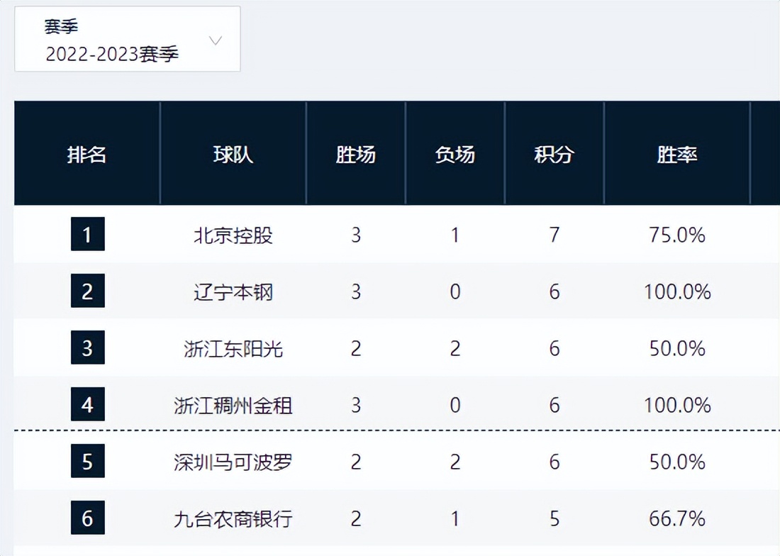 北控提前锁定季后赛马布里,马布里北控排名