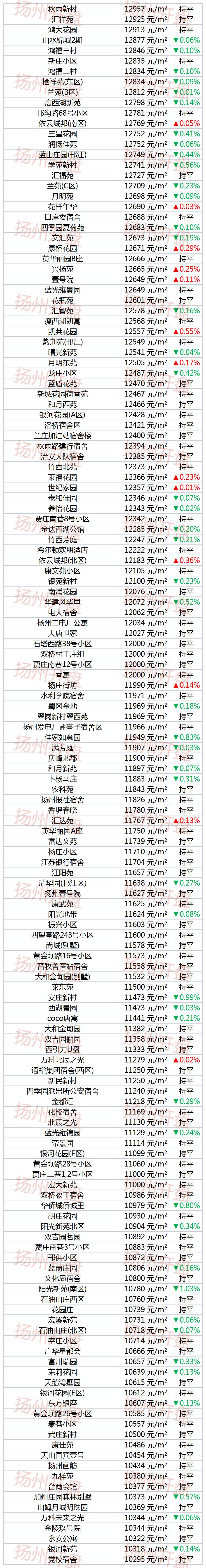 扬州新楼盘下跌最惨名单,扬州名门一品房价跌了吗