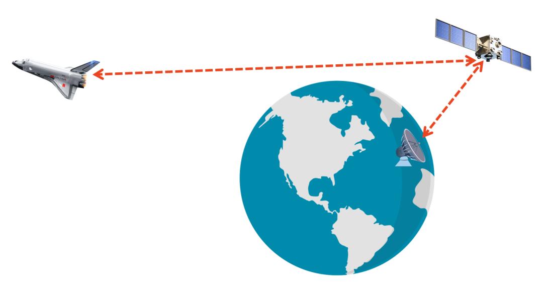 中国卫星通信发展现状,卫星通信的发展历程和发展趋势