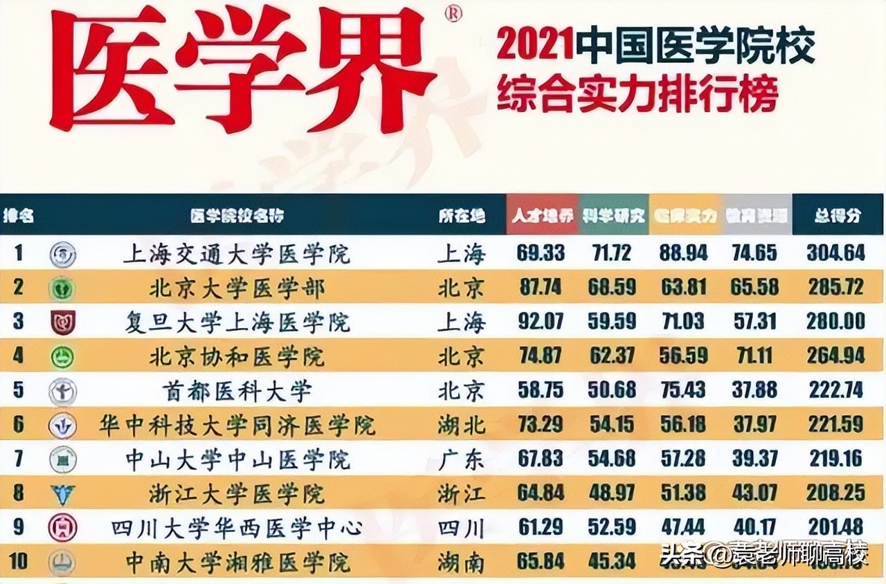 北京协和医学院为什么排名不高呢,北京协和医学院和清华谁厉害