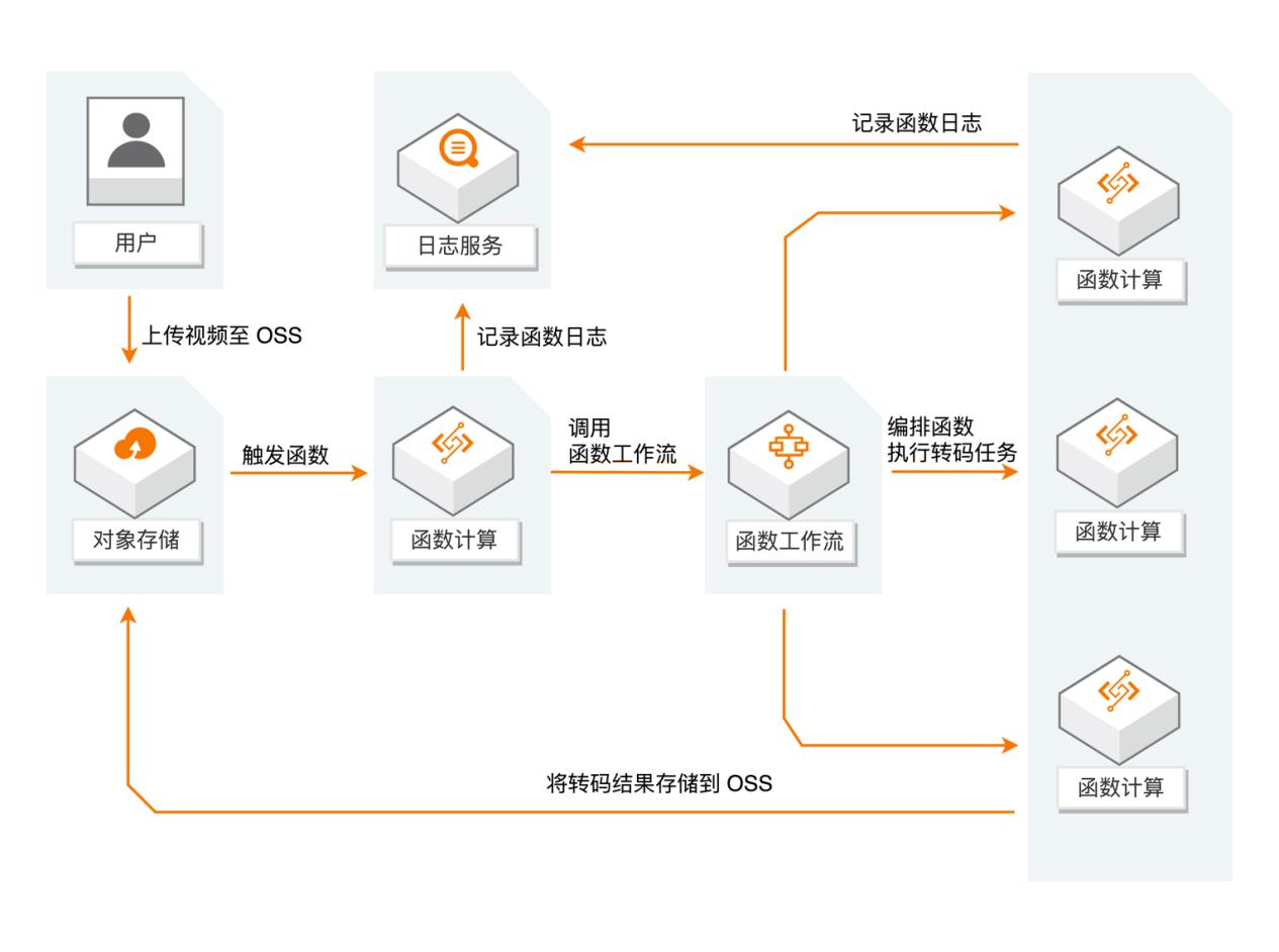 为什么说serverless是云的未来,serverless性能