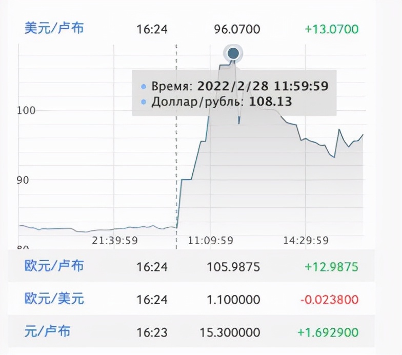 卢布汇率大跌,卢布汇率大幅反弹