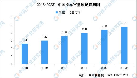 国家投资冷链物流2023规模,2022-2027年中国冷链物流行业