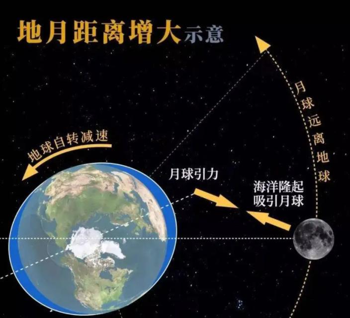 月球为何被地球潮汐锁定,月球总有一个重心偏向地球
