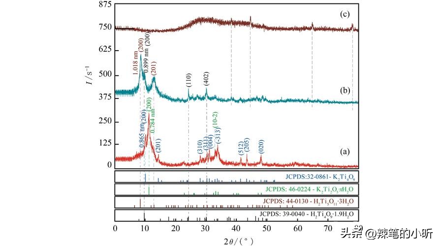 酸性磷化剂对钛-2纳米颗粒的抗红比，以及光催化性能的影响