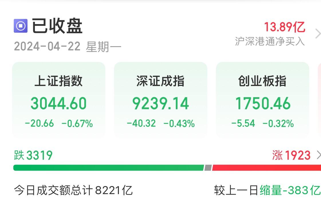 a股收评三大指数高涨超4000股飘红,a股三大指数均涨超1%旅游酒店领涨