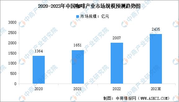 2023-2028中国咖啡行业市场报告,2023年咖啡市场分析图