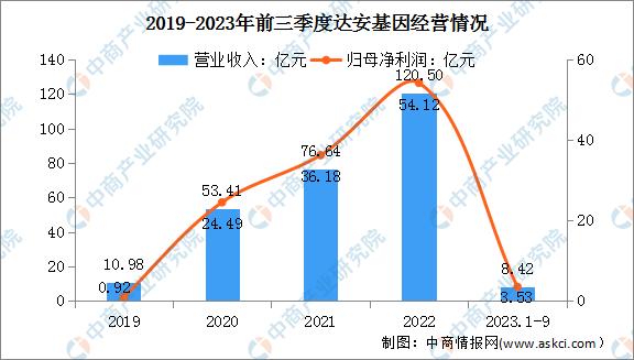 2022年基因行业总结,2019中国基因检测行业分析