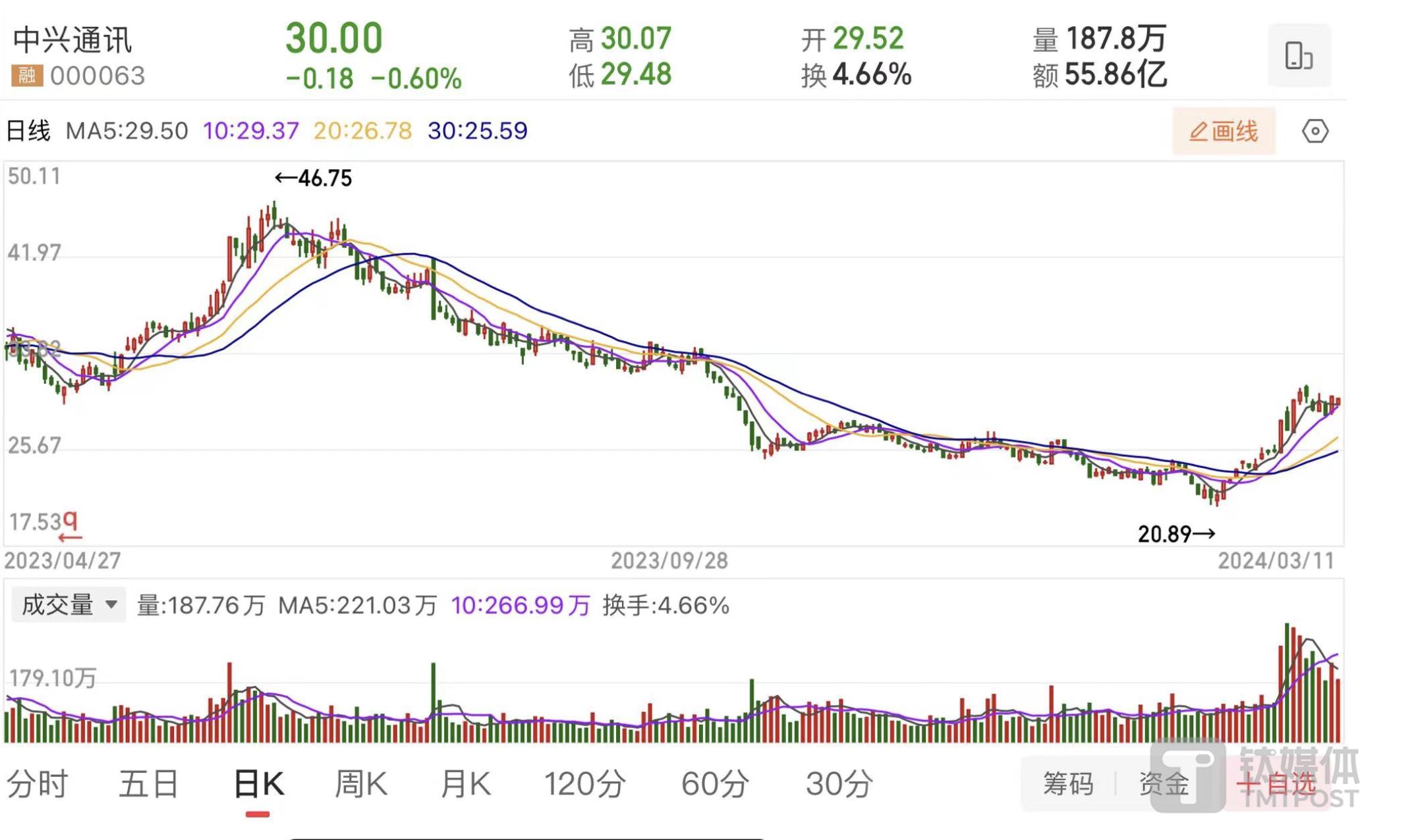 中兴通讯2023年营收下降原因,中兴通讯一季度营收净利微增