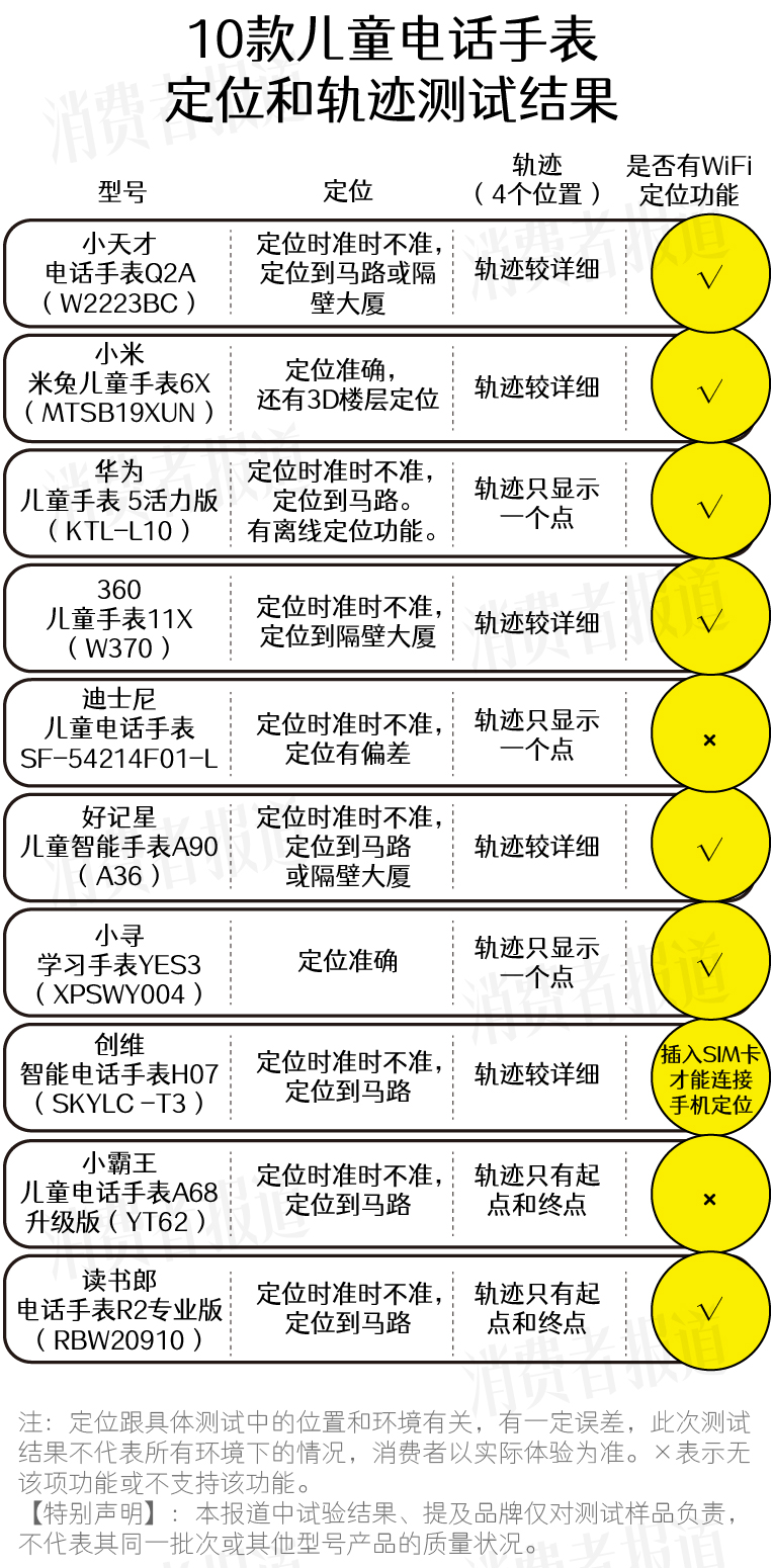 儿童电话手表测评,儿童定位电话