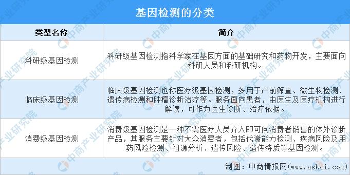 2022年基因行业总结,2019中国基因检测行业分析