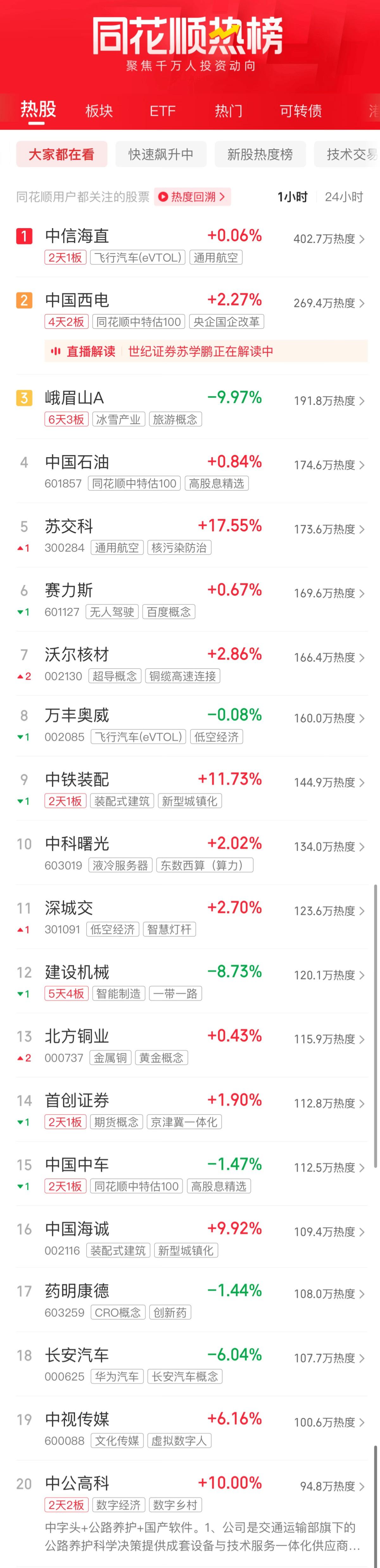 午评a股三大指数震荡沪指涨0.18%,午评a股低开高走沪指跌0.14%