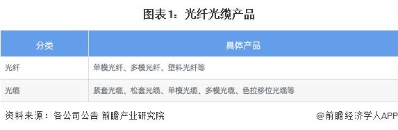 301TB/秒！迄今最高光纤数据传输速度，是英国平均宽带速度的450万倍【附光纤光缆技术赛道观察图谱】